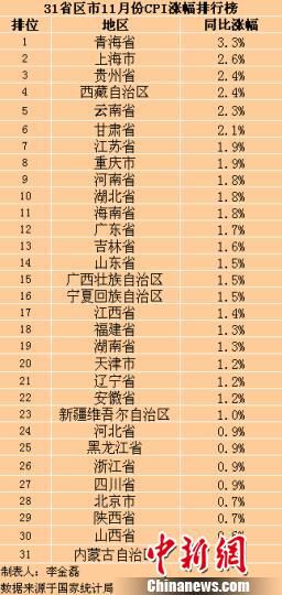 多地11月CPI漲幅創(chuàng)新低8省份物價逼近零增長