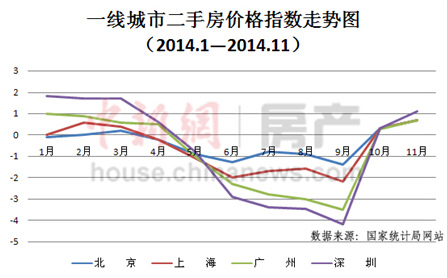 70城房?jī)r(jià)連續(xù)三月未漲業(yè)內(nèi)稱(chēng)至少跌到明年一季度