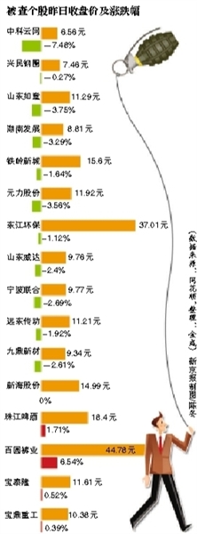 18隻股票涉嫌操縱股價 證監(jiān)會立案調(diào)查(名單)