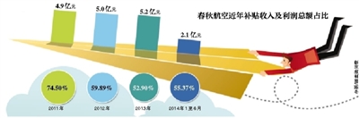 春秋航空坎坷IPO三年半獲17億補貼