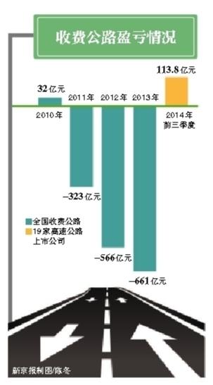 收費公路盈虧情況