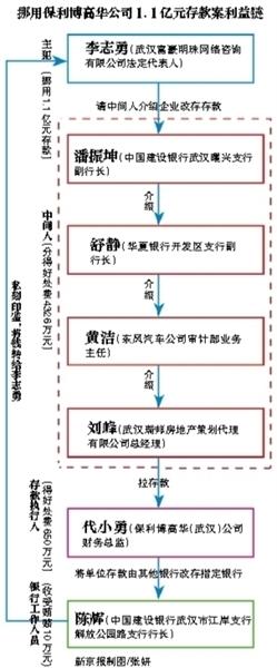 證券公司客戶經(jīng)理勾結(jié)6家銀行職員騙走企業(yè)6億存款