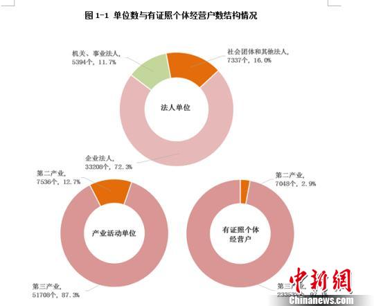 海南第二三産業(yè)企業(yè)法人單位33208個(gè)港澳臺(tái)商企業(yè)佔(zhàn)0.9%