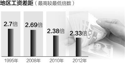 人社部：北京上海位於薪酬第1梯隊(duì) 平均工資超7萬(wàn)