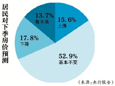 居民買(mǎi)房熱情