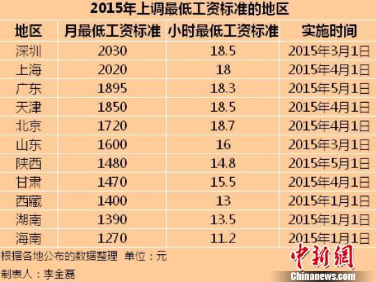 　　11個(gè)地區(qū)2015年最低工資標(biāo)準(zhǔn)。