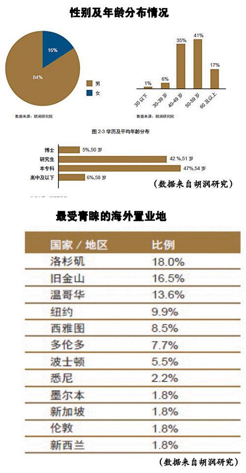 中國(guó)兩成億萬(wàn)富豪是炒家 富二代人數(shù)遠(yuǎn)遜於美國(guó)