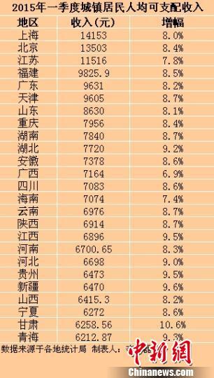 25省份一季度城鎮(zhèn)居民每人平均可支配收入。