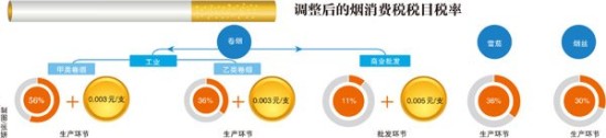 煙草稅時隔6年再度上調(diào)香煙將漲價10%以上