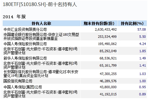 中央?yún)R金大舉贖回上證180ETF