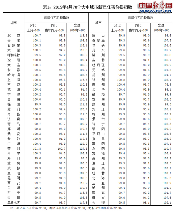 統(tǒng)計(jì)局：4月份70城成交回升 18城房價(jià)環(huán)比上漲