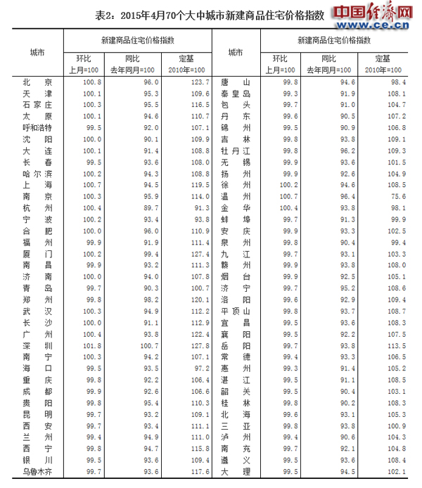 統(tǒng)計(jì)局：4月份70城成交回升 18城房價(jià)環(huán)比上漲