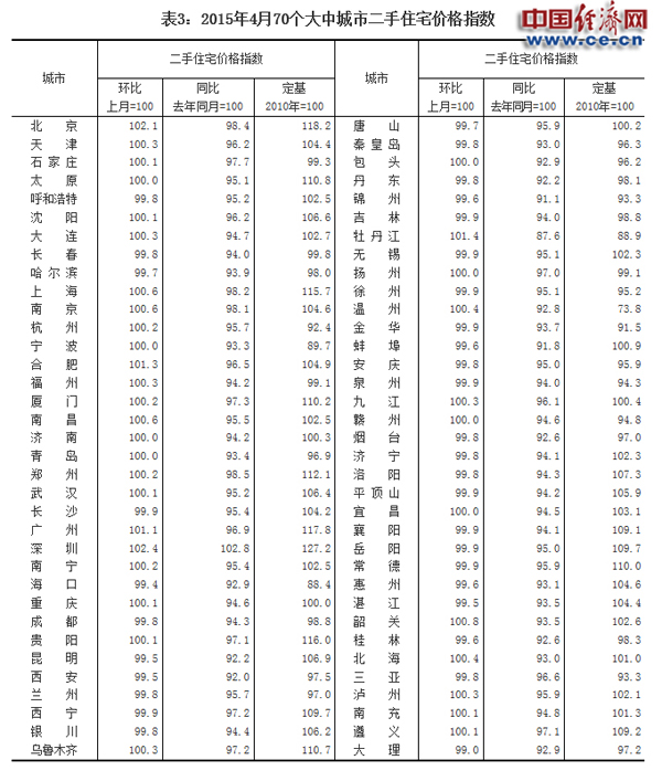 統(tǒng)計(jì)局：4月份70城成交回升 18城房價(jià)環(huán)比上漲