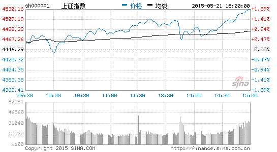 收評：滬指大漲1.87%上4500近400股漲停