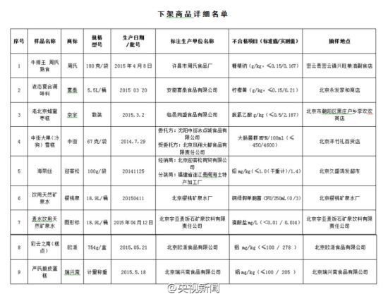 圖為下架商品詳細(xì)名單