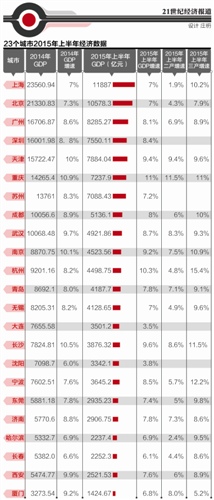 2015年上半年城市經(jīng)濟(jì)： 重慶、杭州表現(xiàn)最為搶眼