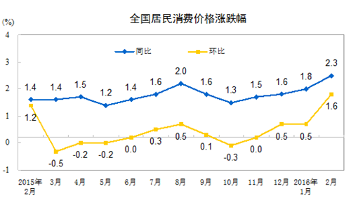 統(tǒng)計局：2月份全國居民消費(fèi)價格同比上漲2.3%