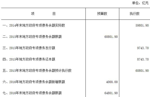 2016年末地方政府專項(xiàng)債務(wù)餘額限額為64801.90億元