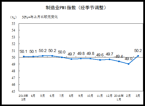 統(tǒng)計局：3月中國製造業(yè)採購經(jīng)理指數(shù)為50.2%