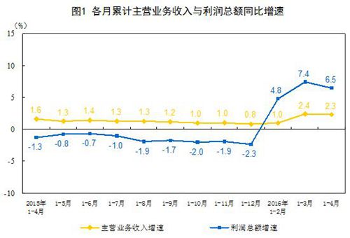 1-4月全國規(guī)模以上工業(yè)企業(yè)利潤總額同比增長6.5%