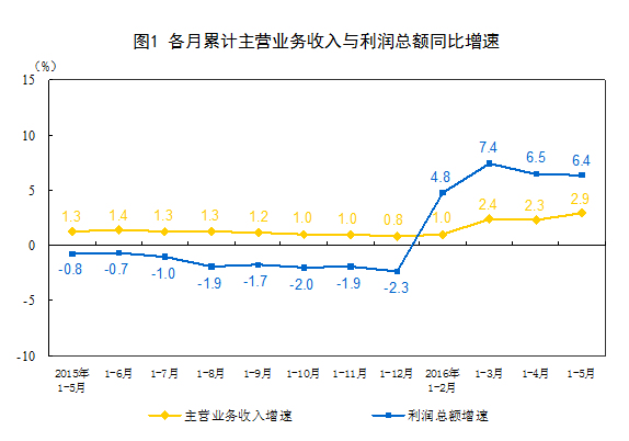 統(tǒng)計局：前5月全國規(guī)模以上工業(yè)企業(yè)利潤近2.4萬億