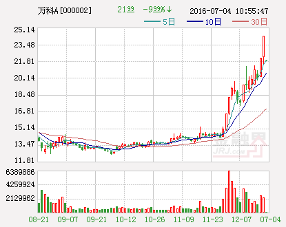 停牌近7個(gè)月萬(wàn)科A復(fù)牌即告跌停 市值蒸發(fā)237億