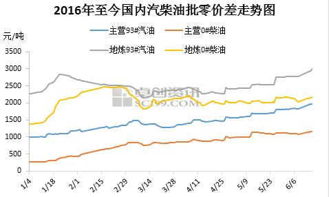 2016年至今國內(nèi)汽柴油批零價差走勢圖。來源：卓創(chuàng)資迅