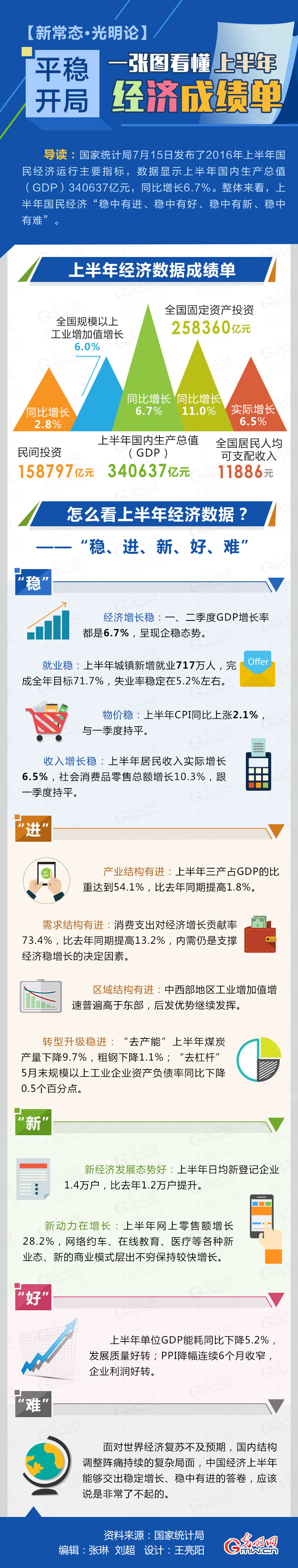 【新常態(tài)·光明論】一圖看懂上半年經(jīng)濟成績單