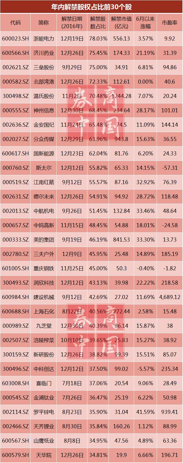 此外，解禁股數(shù)佔(zhàn)比超過(guò)70%的個(gè)股還包括濟(jì)川藥業(yè)、三壘股份、北部灣港和溫氏股份，解禁股數(shù)佔(zhàn)比分別達(dá)到75.45%、75%、72.33%和70.48%。