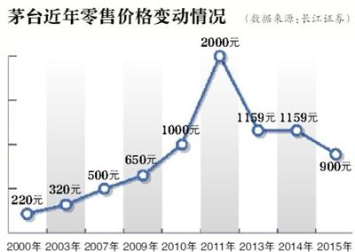 茅臺經銷商面臨“庫存緊張”局面