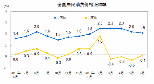 CPI走勢圖。來自國家統(tǒng)計(jì)局