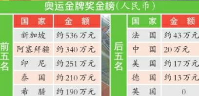 金牌獎勵首縮水 裏約奧運獎金為何縮水一半？