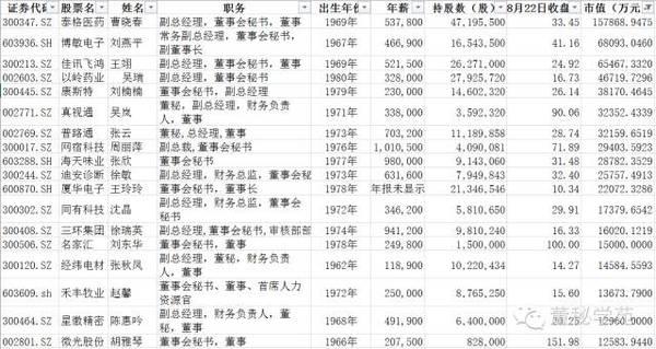 上市公司女董秘身家榜18人身家過(guò)億 千萬(wàn)富翁近百人