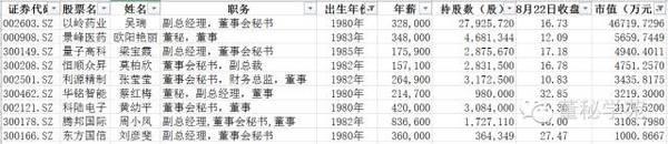 上市公司女董秘身家榜18人身家過(guò)億 千萬(wàn)富翁近百人