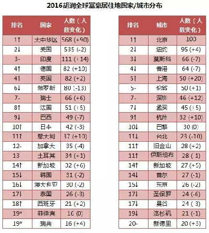 浙江億萬富豪人數(shù)居世界第二 380人中就有1位千萬富翁