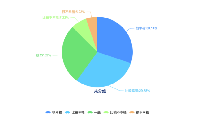 長春受訪者在衡量生活是否幸福時主要考慮的就是家庭關(guān)係（61.09%），其次是健康狀況（60.31%）、再次是婚姻或感情生活（48.44%）和收入（35.63%）。這與全國受訪者的普遍選擇較相似。全國受訪者認(rèn)為影響幸福的因素主要是健康狀況（54.19%）、家庭關(guān)係（47.79%）和收入（43.81%）。