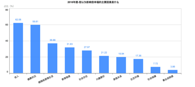 剛剛！2016年中國幸福城市出爐！你的家鄉(xiāng)上榜沒？