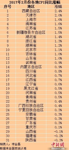 各地2月份CPI漲幅全部回落