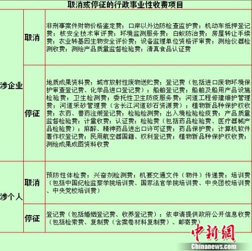 取消或停徵的行政事業(yè)性收費(fèi)項(xiàng)目。