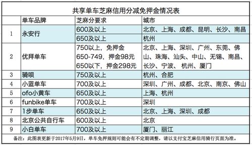 共用單車芝麻信用分減免押金情況表。