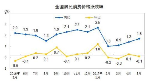 CPI同比漲幅走勢圖。來自國家統(tǒng)計局