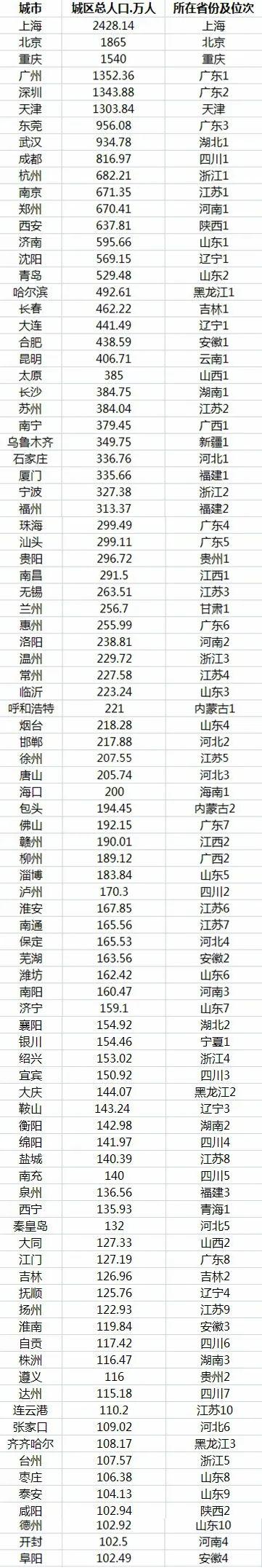 ▲93個城區(qū)人口破百萬城市（數(shù)據(jù)來源：《2019年城市建設(shè)統(tǒng)計年鑒》）