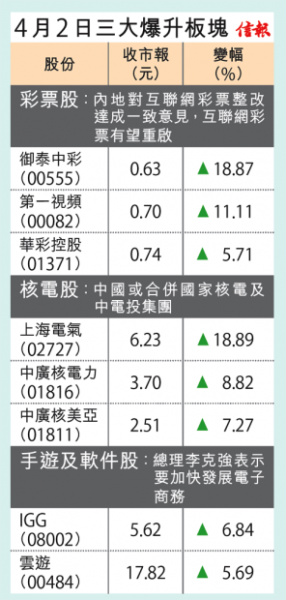 4月2日三大暴漲港股板塊。圖片來(lái)源 信報(bào)財(cái)經(jīng)新聞