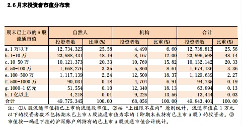 7月末投資者市值分佈表。來源：中國證券登記結(jié)算有限責(zé)任公司官網(wǎng)