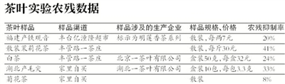 5種茶葉農(nóng)殘均未超標(biāo) 專家:第一杯茶最好"洗茶"