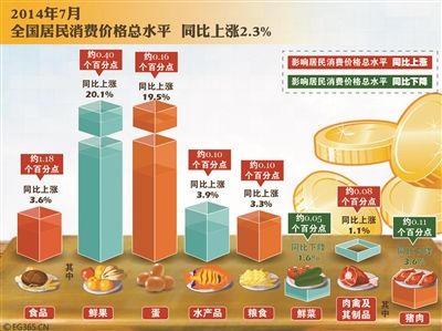 7月份CPI漲2.3% 豬肉糧食下半年可能繼續(xù)漲價