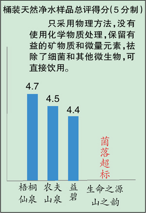 六種礦泉水“礦”都不太夠 山之韻菌落超標(biāo)