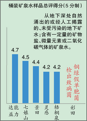 六種礦泉水“礦”都不太夠 山之韻菌落超標(biāo)