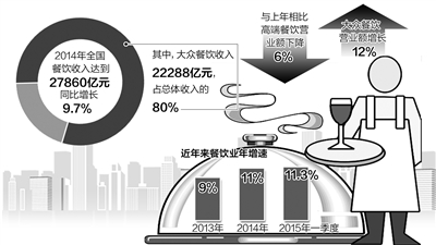 受行業(yè)內(nèi)外多重因素影響，餐飲業(yè)曾經(jīng)的高速增長已不再，但是，面對以大眾市場和新經(jīng)濟(jì)為代表的新業(yè)態(tài)和新模式的産生，餐飲業(yè)還有更多的發(fā)展機(jī)遇。