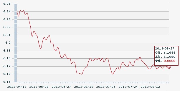 27日人民幣匯率中間價(jià):1美元對人民幣6.1688元